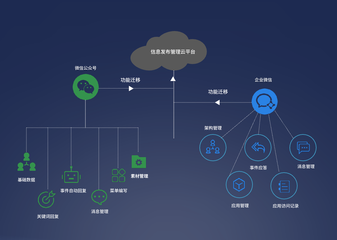 微信公众号统一管理云平台